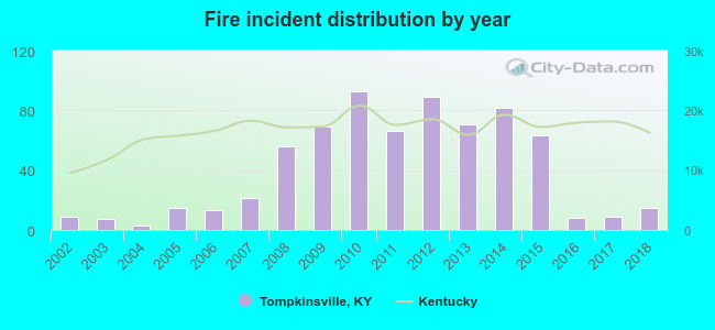 Fire incident distribution by year