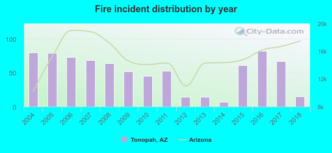 Fire incident distribution by year