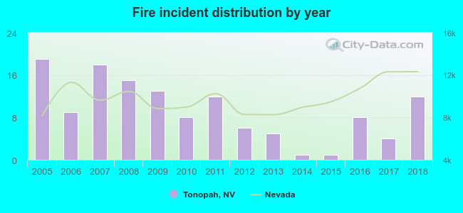 Fire incident distribution by year