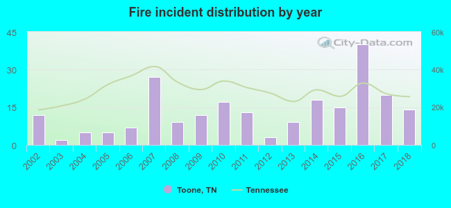 Fire incident distribution by year