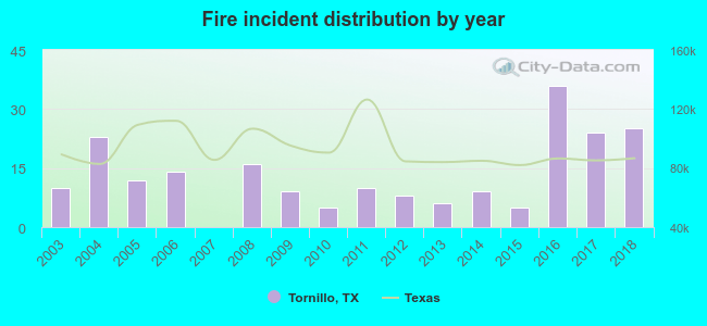 Fire incident distribution by year