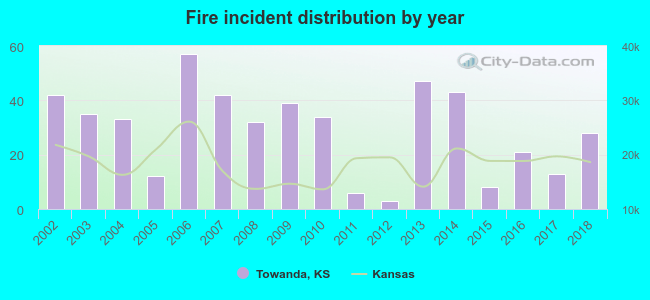 Fire incident distribution by year