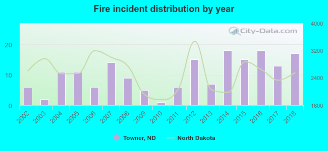 Fire incident distribution by year