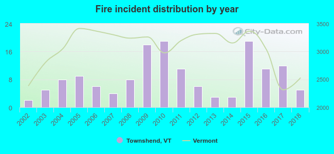 Fire incident distribution by year