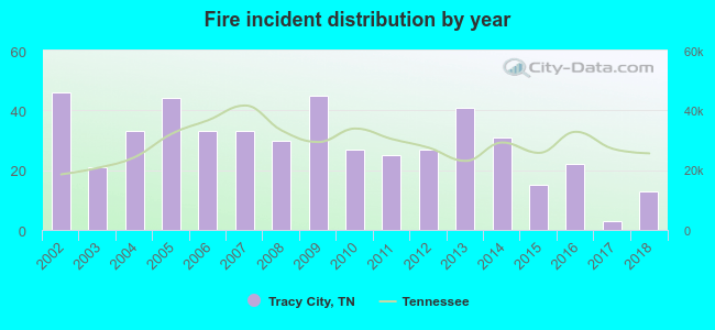 Fire incident distribution by year