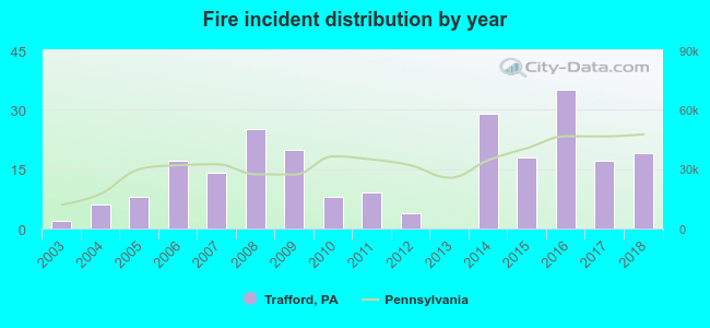 Fire incident distribution by year