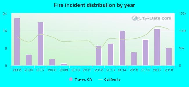 Fire incident distribution by year