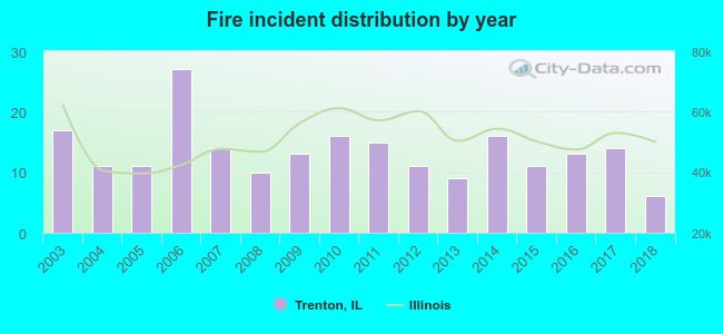 Fire incident distribution by year