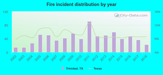 Fire incident distribution by year