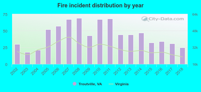 Fire incident distribution by year