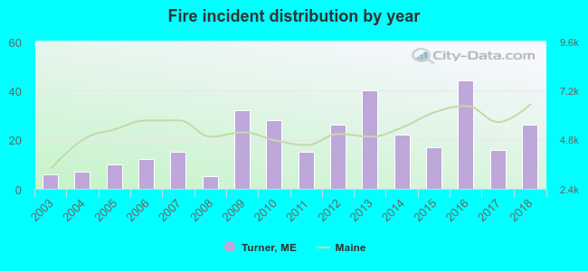 Fire incident distribution by year