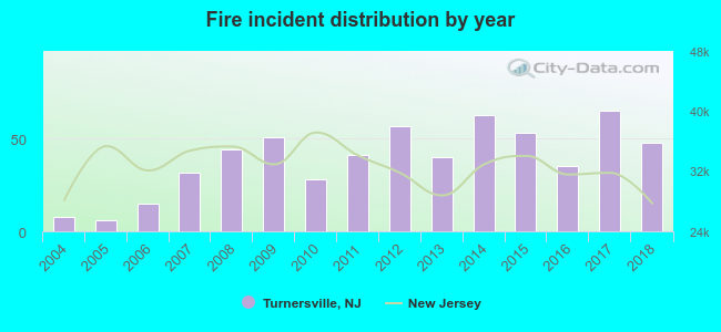 Fire incident distribution by year