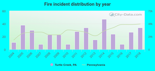 Fire incident distribution by year