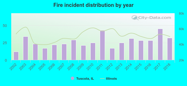 Fire incident distribution by year