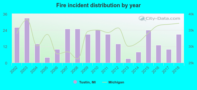 Fire incident distribution by year