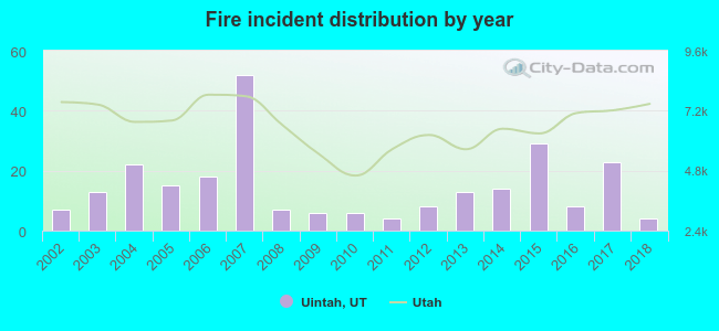 Fire incident distribution by year