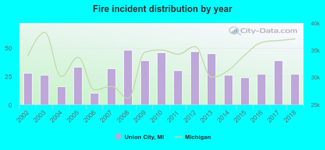 Fire incident distribution by year