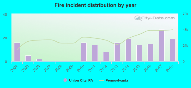 Fire incident distribution by year