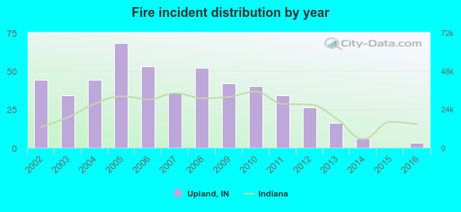 Fire incident distribution by year