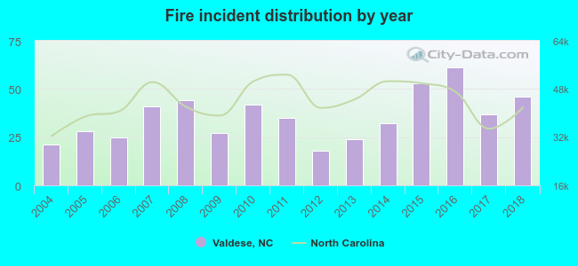 Fire incident distribution by year