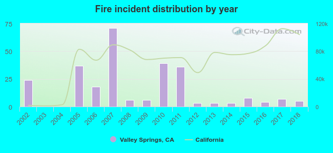 Fire incident distribution by year