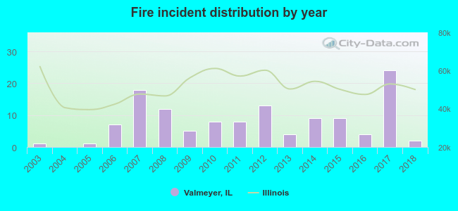 Fire incident distribution by year