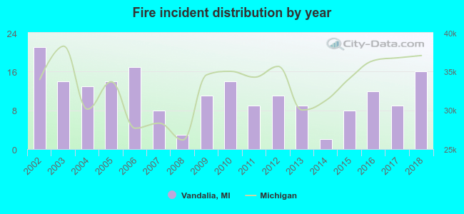 Fire incident distribution by year