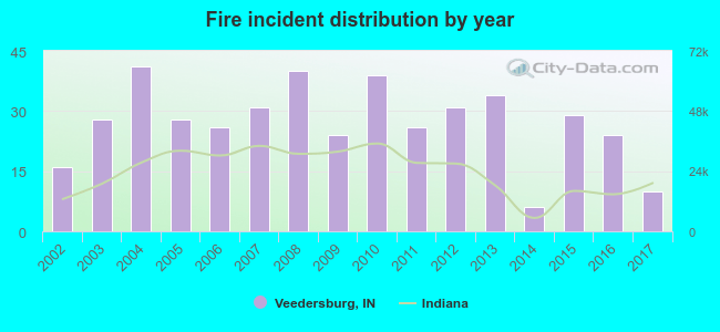 Fire incident distribution by year