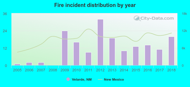 Fire incident distribution by year