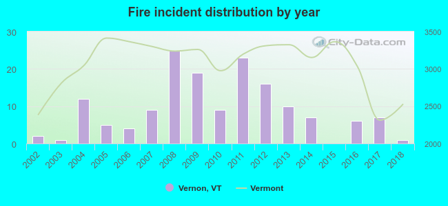 Fire incident distribution by year