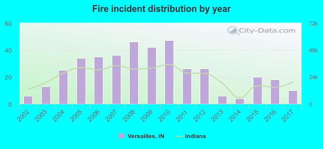 Fire incident distribution by year