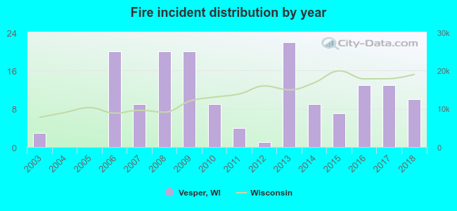 Fire incident distribution by year