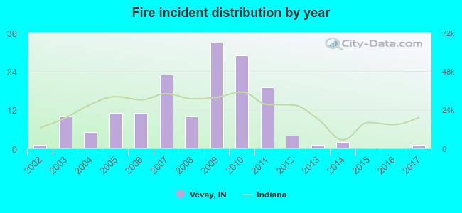 Fire incident distribution by year