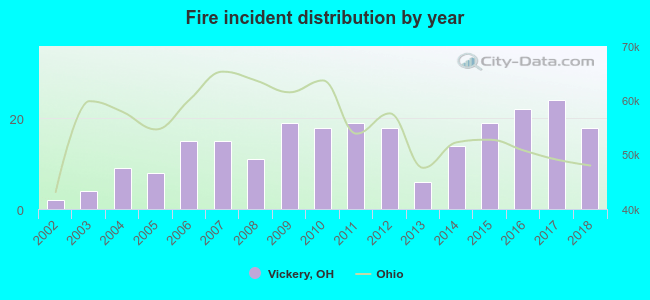 Fire incident distribution by year