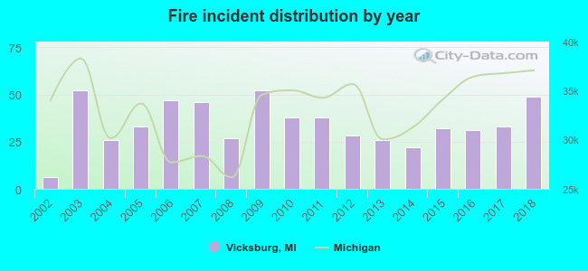 Fire incident distribution by year