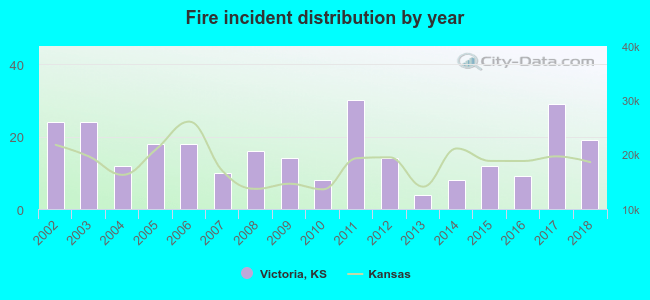 Fire incident distribution by year