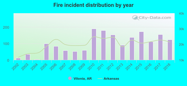 Fire incident distribution by year