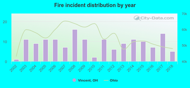 Fire incident distribution by year