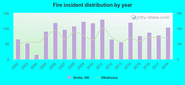 Fire incident distribution by year