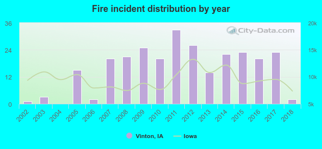 Fire incident distribution by year