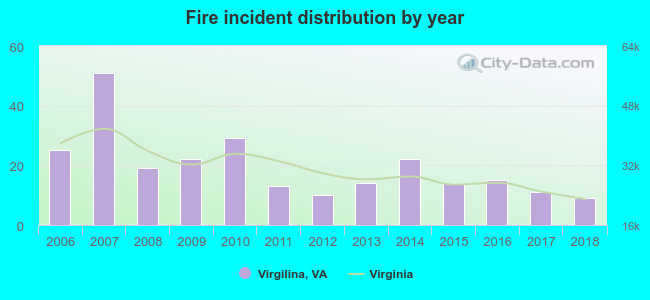 Fire incident distribution by year