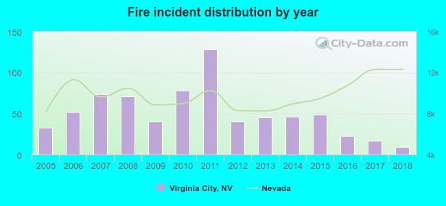 Fire incident distribution by year