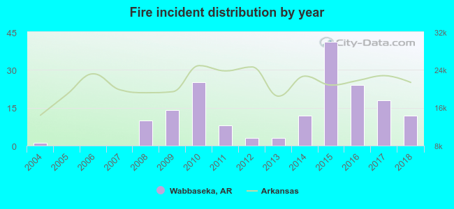 Fire incident distribution by year