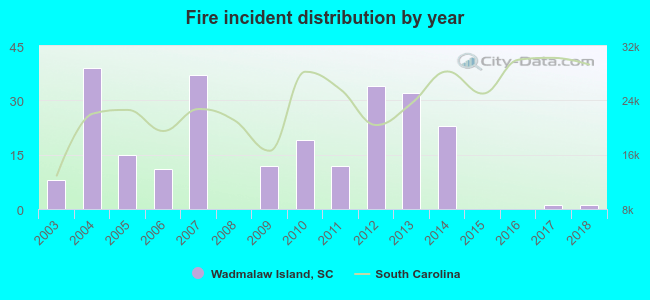 Fire incident distribution by year