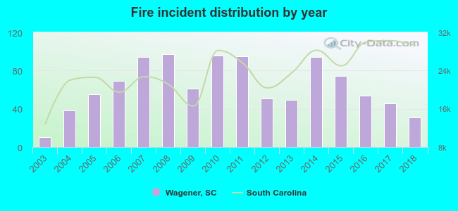 Fire incident distribution by year