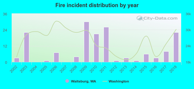 Fire incident distribution by year