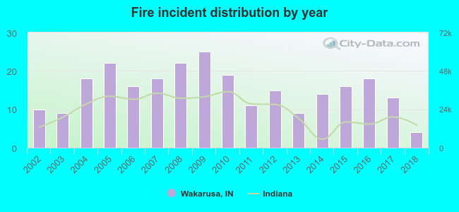 Fire incident distribution by year