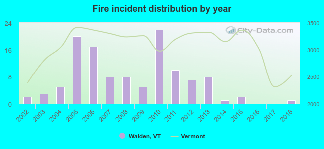 Fire incident distribution by year