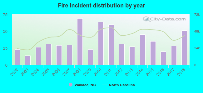 Fire incident distribution by year