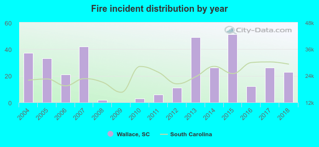 Fire incident distribution by year